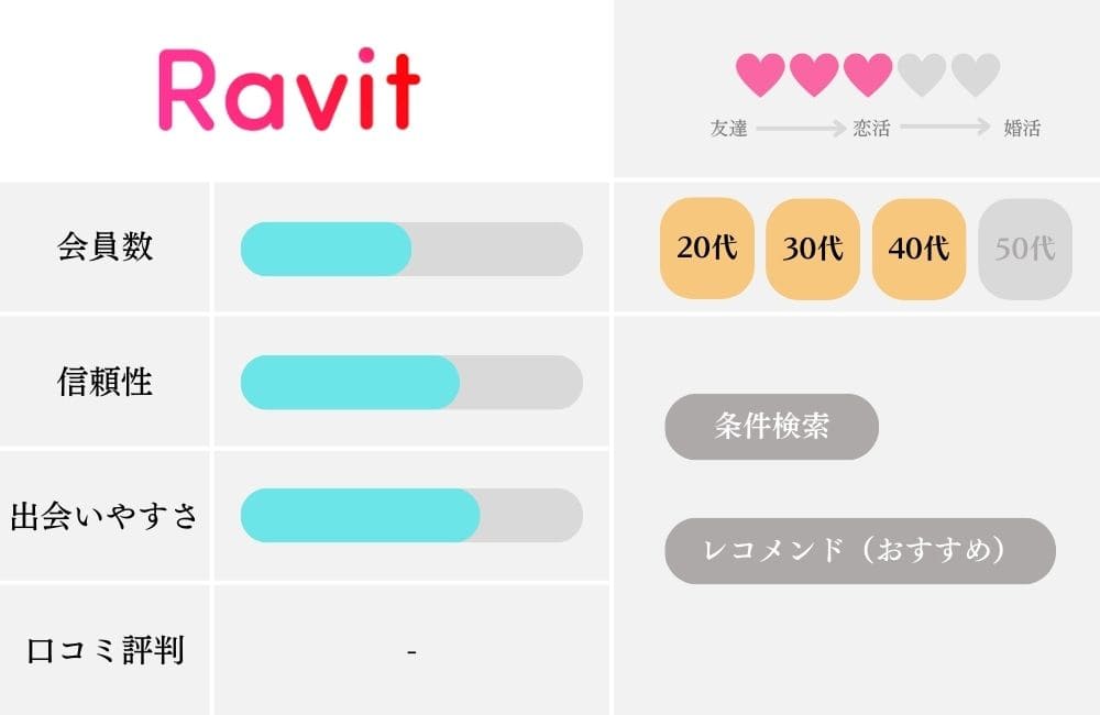 マッチングアプリの特徴比較表_Ravit
